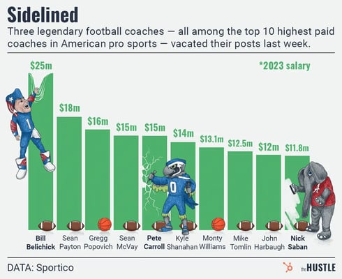 top football coach salaries